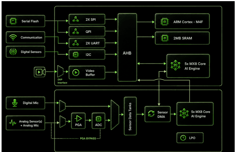 GPX10 Pro architecture